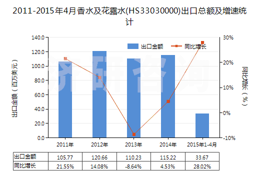 2011-2015年4月香水及花露水(HS33030000)出口總額及增速統(tǒng)計(jì)